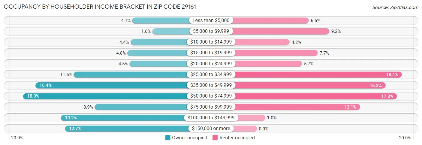 Occupancy by Householder Income Bracket in Zip Code 29161