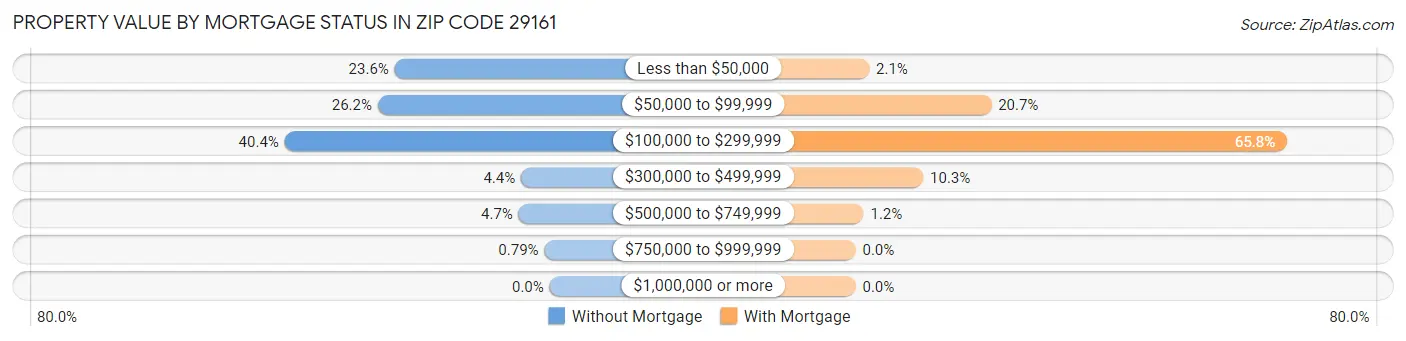 Property Value by Mortgage Status in Zip Code 29161
