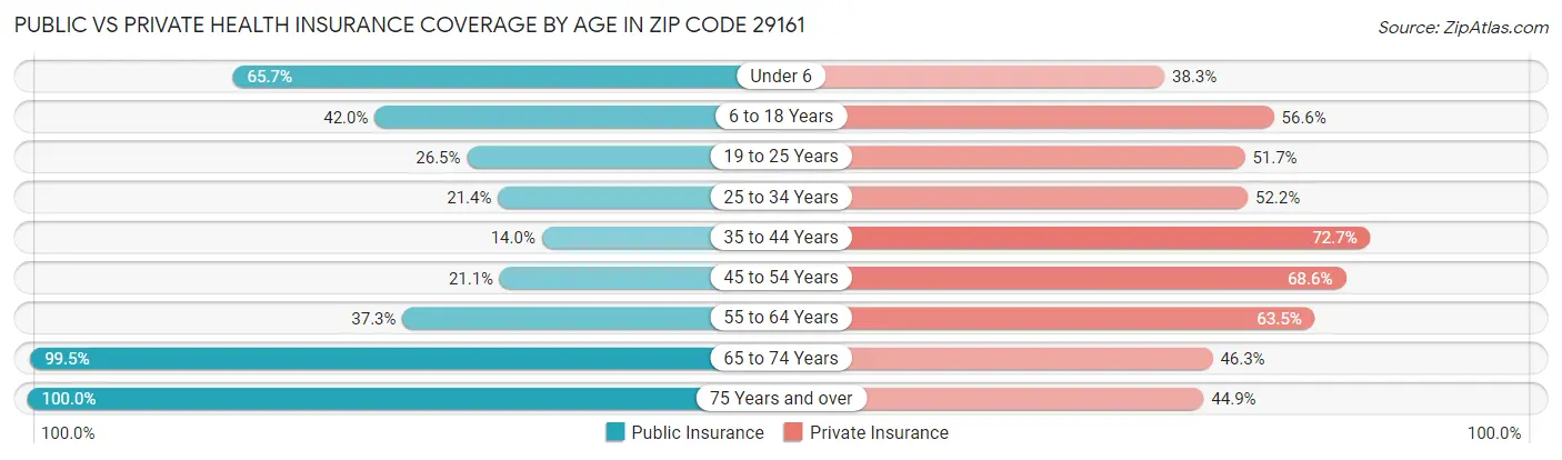 Public vs Private Health Insurance Coverage by Age in Zip Code 29161