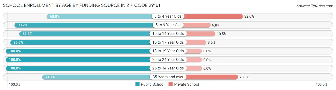 School Enrollment by Age by Funding Source in Zip Code 29161