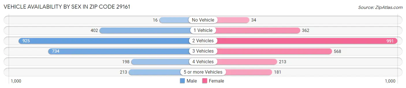 Vehicle Availability by Sex in Zip Code 29161