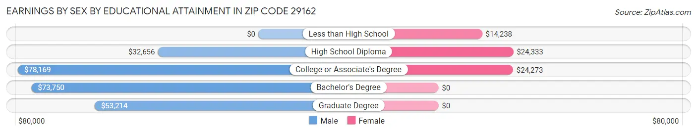 Earnings by Sex by Educational Attainment in Zip Code 29162