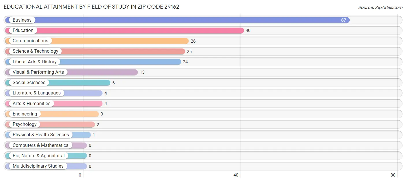 Educational Attainment by Field of Study in Zip Code 29162