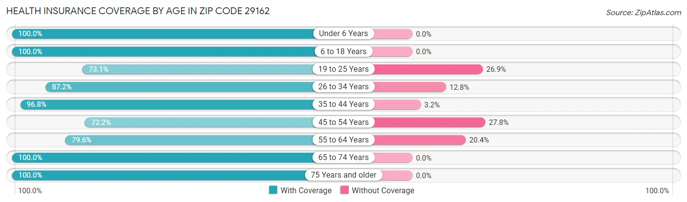 Health Insurance Coverage by Age in Zip Code 29162