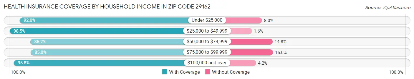 Health Insurance Coverage by Household Income in Zip Code 29162