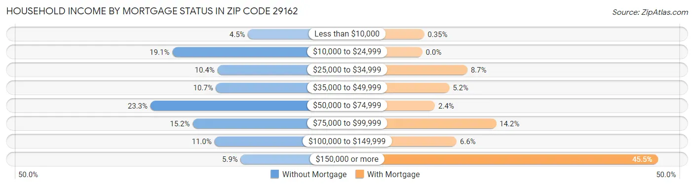 Household Income by Mortgage Status in Zip Code 29162