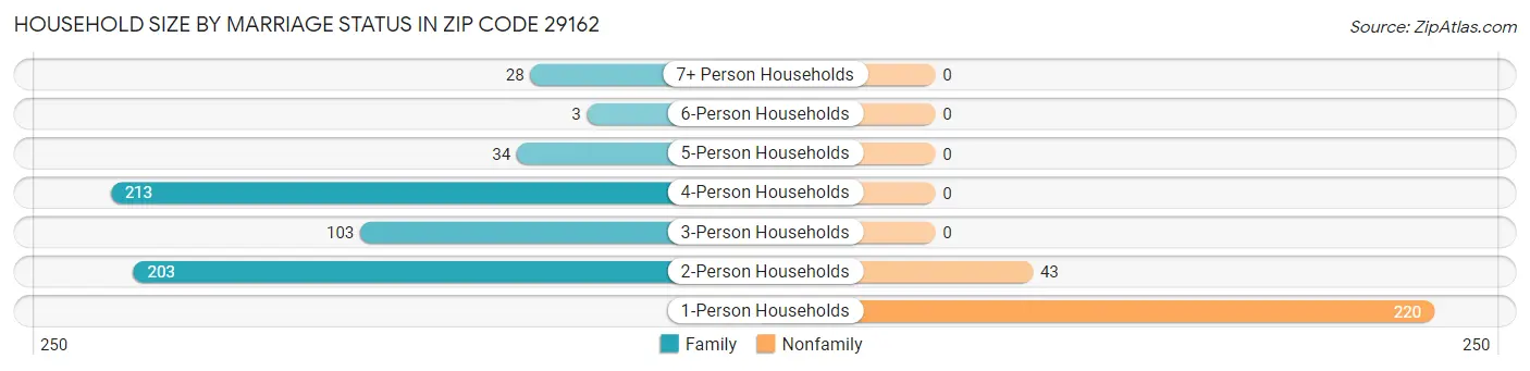 Household Size by Marriage Status in Zip Code 29162