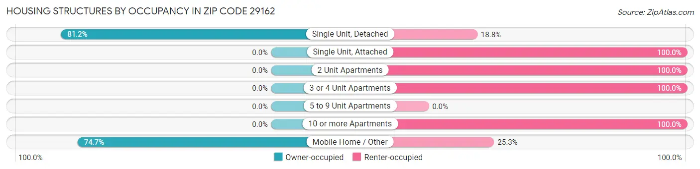 Housing Structures by Occupancy in Zip Code 29162