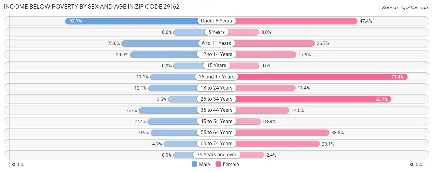 Income Below Poverty by Sex and Age in Zip Code 29162
