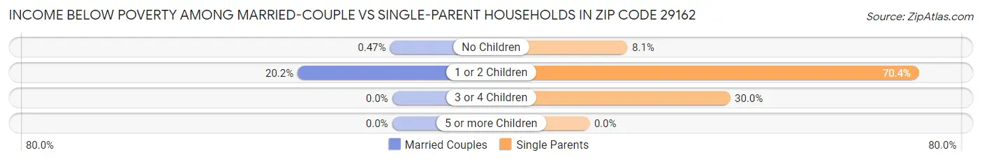Income Below Poverty Among Married-Couple vs Single-Parent Households in Zip Code 29162