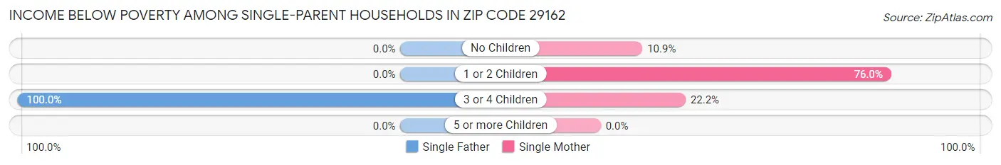 Income Below Poverty Among Single-Parent Households in Zip Code 29162