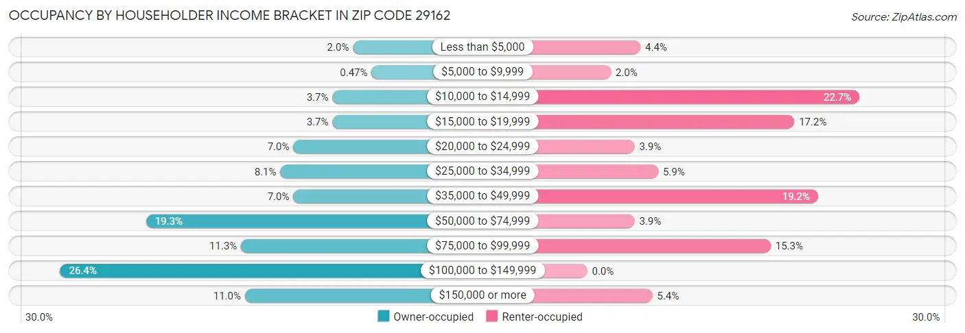 Occupancy by Householder Income Bracket in Zip Code 29162