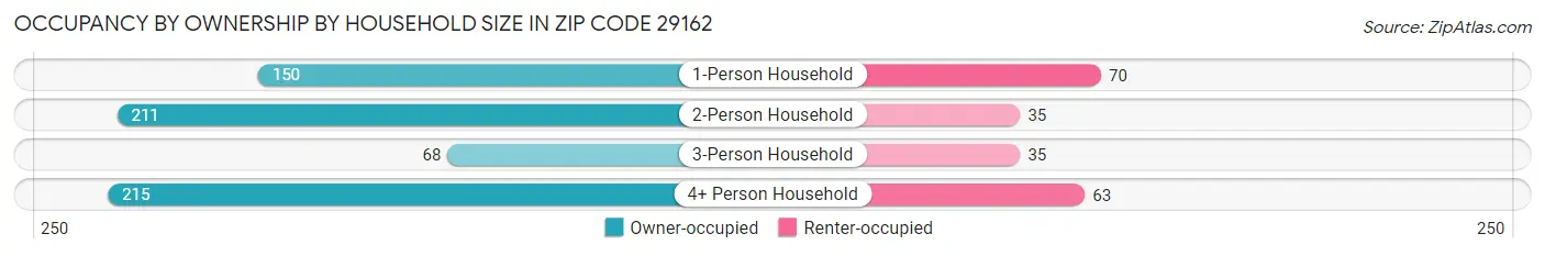 Occupancy by Ownership by Household Size in Zip Code 29162