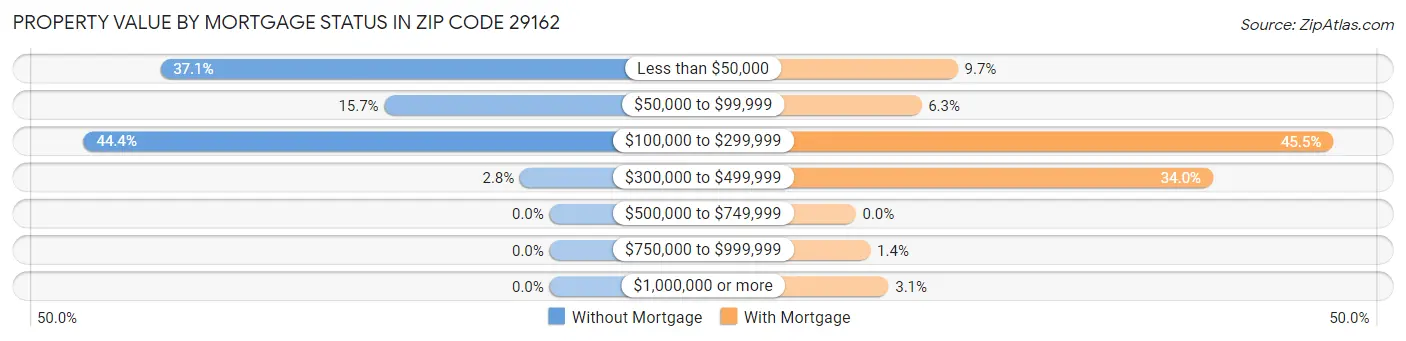Property Value by Mortgage Status in Zip Code 29162