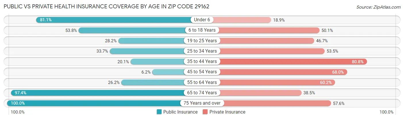 Public vs Private Health Insurance Coverage by Age in Zip Code 29162