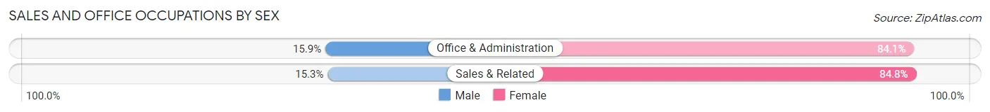 Sales and Office Occupations by Sex in Zip Code 29162
