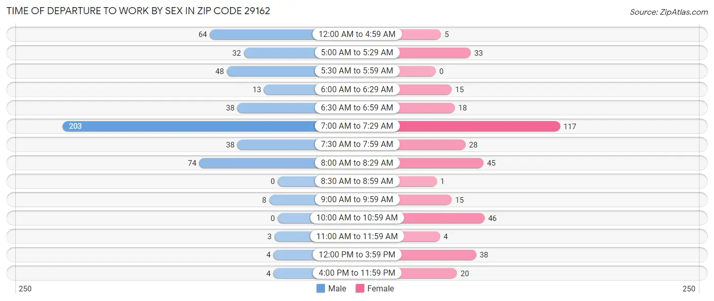 Time of Departure to Work by Sex in Zip Code 29162
