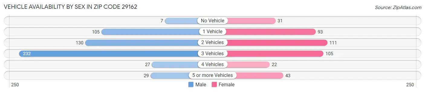 Vehicle Availability by Sex in Zip Code 29162