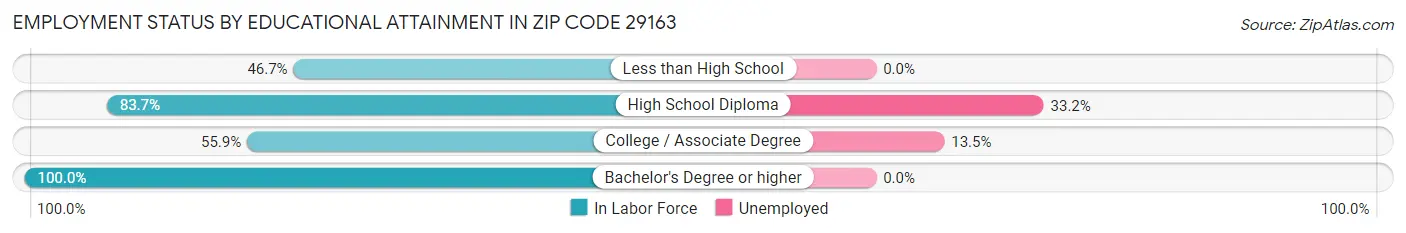 Employment Status by Educational Attainment in Zip Code 29163