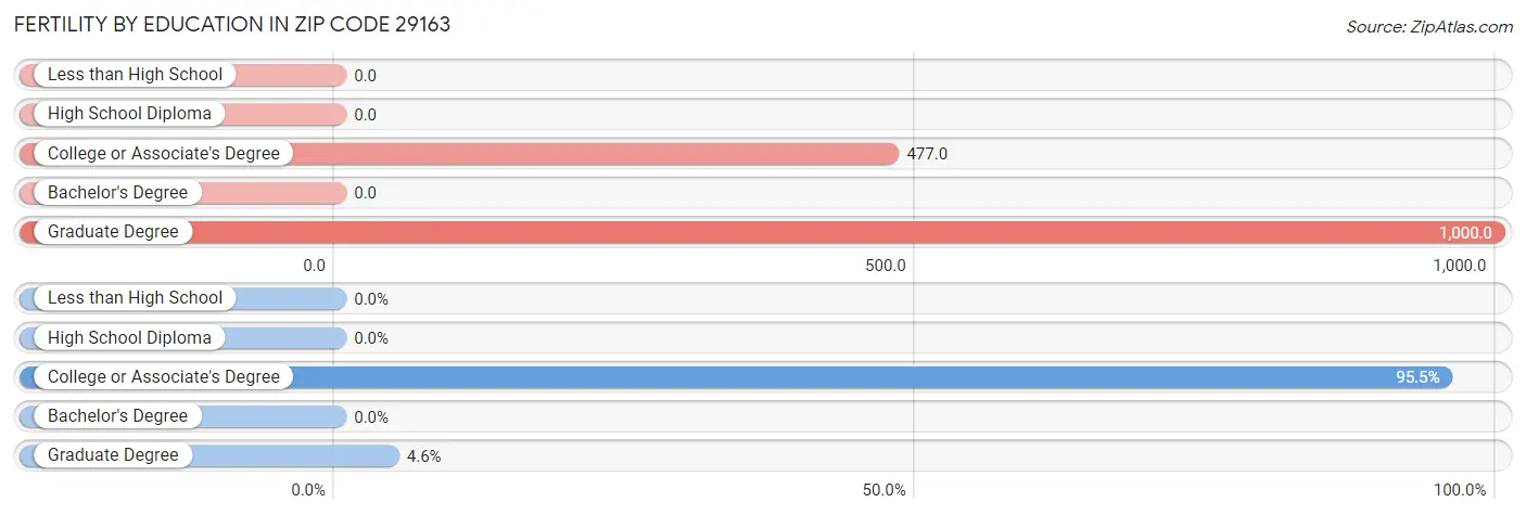 Female Fertility by Education Attainment in Zip Code 29163