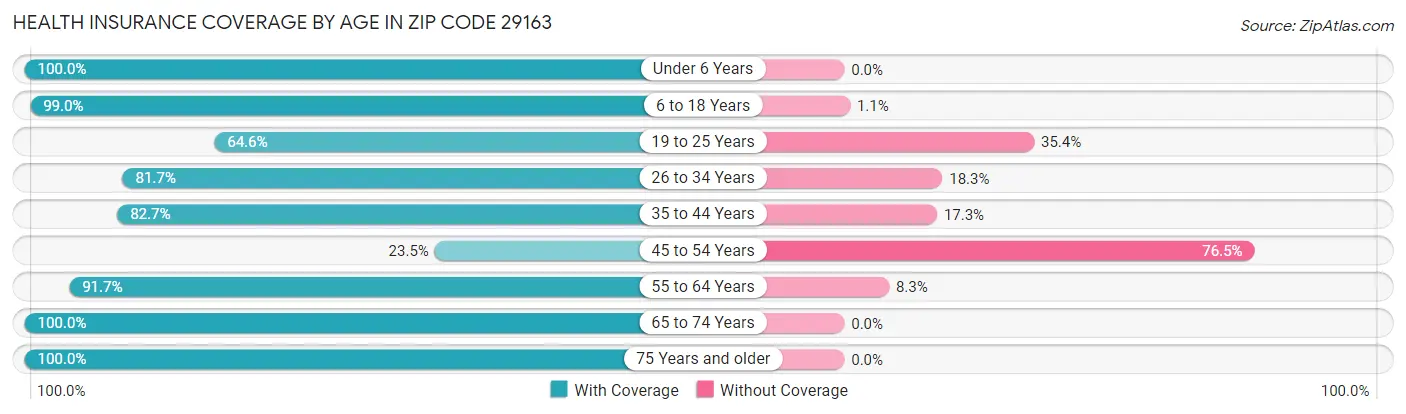 Health Insurance Coverage by Age in Zip Code 29163