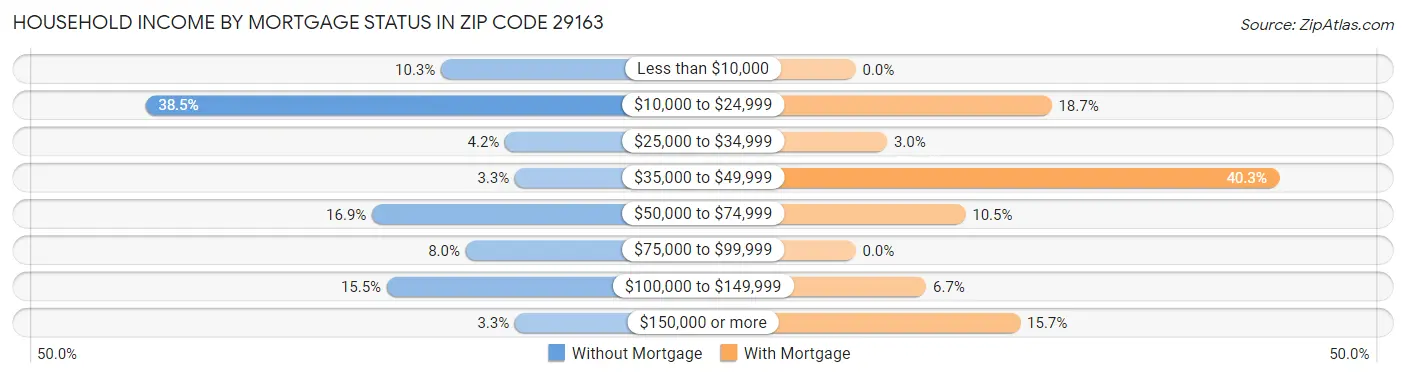 Household Income by Mortgage Status in Zip Code 29163