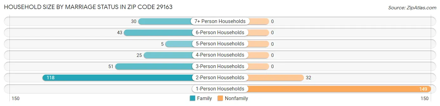 Household Size by Marriage Status in Zip Code 29163