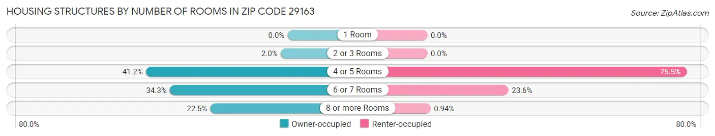 Housing Structures by Number of Rooms in Zip Code 29163