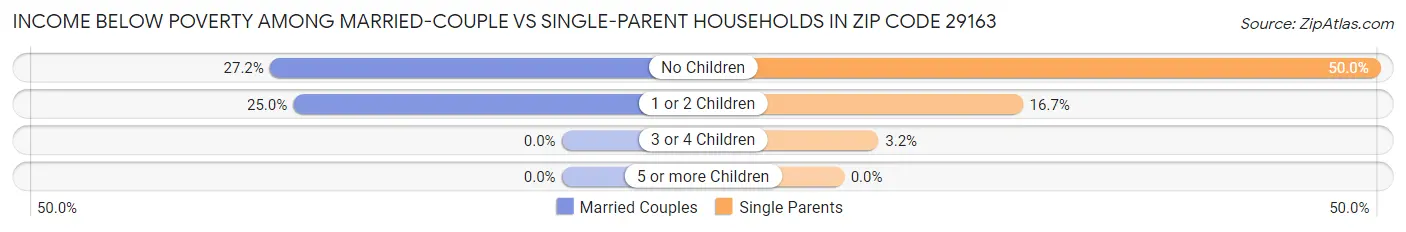 Income Below Poverty Among Married-Couple vs Single-Parent Households in Zip Code 29163