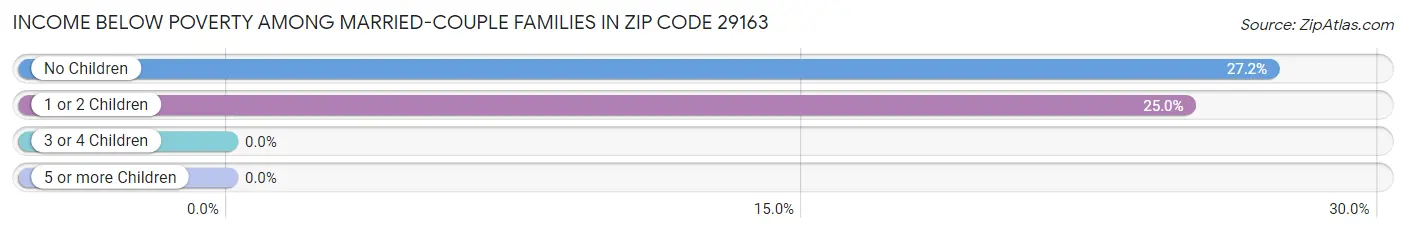 Income Below Poverty Among Married-Couple Families in Zip Code 29163