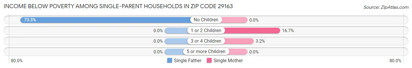 Income Below Poverty Among Single-Parent Households in Zip Code 29163