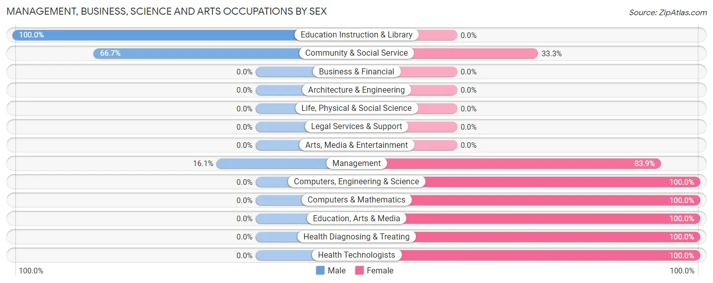 Management, Business, Science and Arts Occupations by Sex in Zip Code 29163