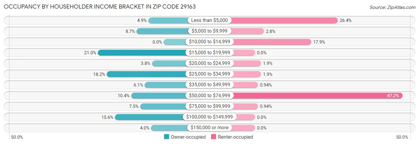 Occupancy by Householder Income Bracket in Zip Code 29163