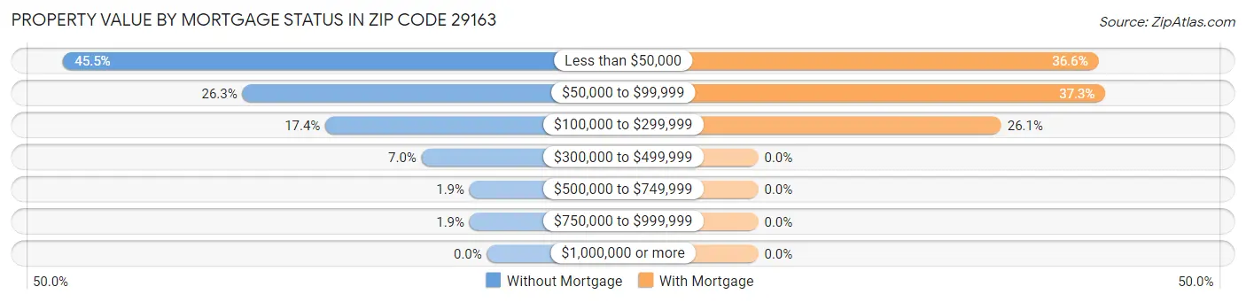 Property Value by Mortgage Status in Zip Code 29163
