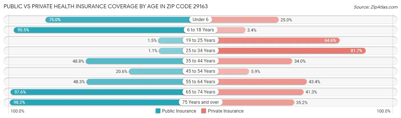 Public vs Private Health Insurance Coverage by Age in Zip Code 29163
