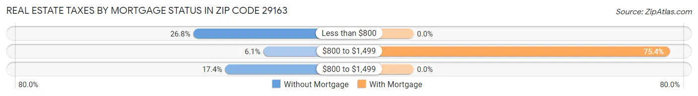 Real Estate Taxes by Mortgage Status in Zip Code 29163