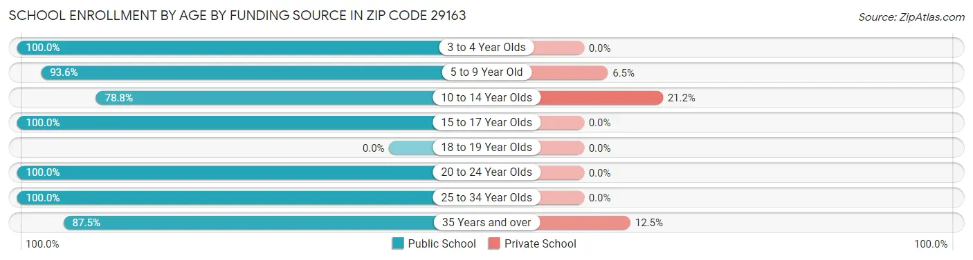 School Enrollment by Age by Funding Source in Zip Code 29163