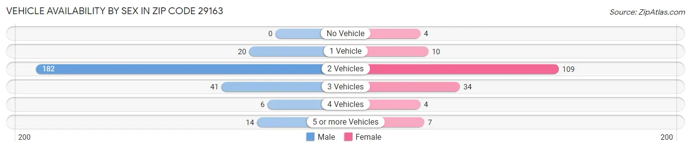 Vehicle Availability by Sex in Zip Code 29163