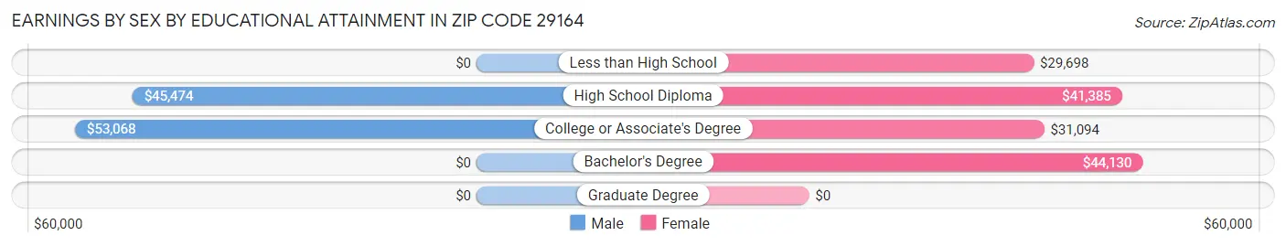 Earnings by Sex by Educational Attainment in Zip Code 29164