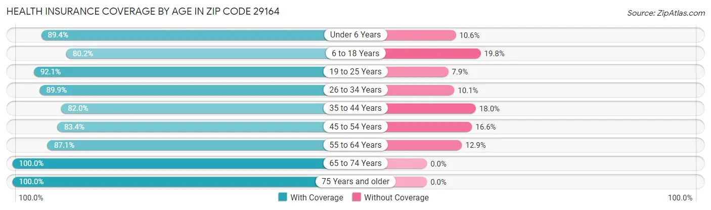 Health Insurance Coverage by Age in Zip Code 29164