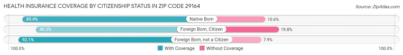 Health Insurance Coverage by Citizenship Status in Zip Code 29164
