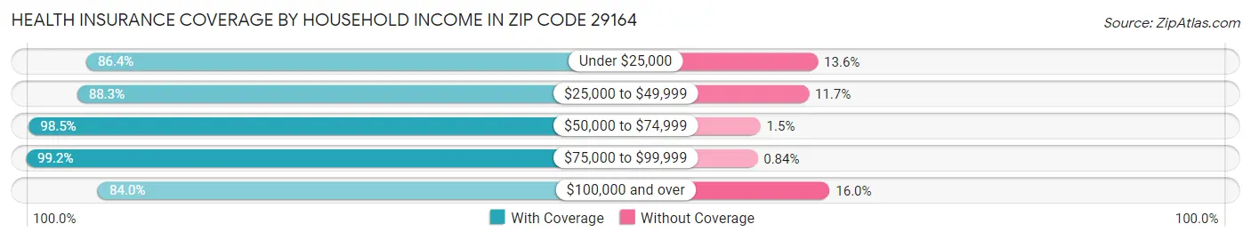 Health Insurance Coverage by Household Income in Zip Code 29164