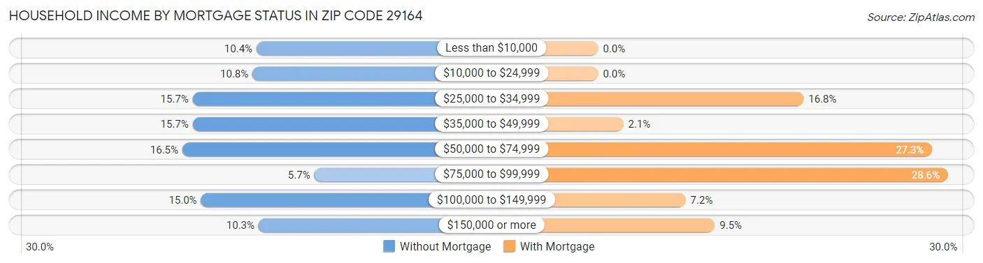 Household Income by Mortgage Status in Zip Code 29164