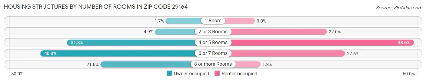 Housing Structures by Number of Rooms in Zip Code 29164