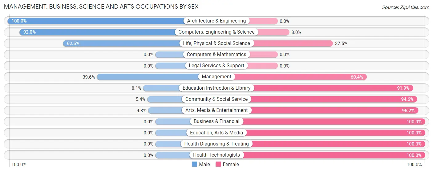 Management, Business, Science and Arts Occupations by Sex in Zip Code 29164