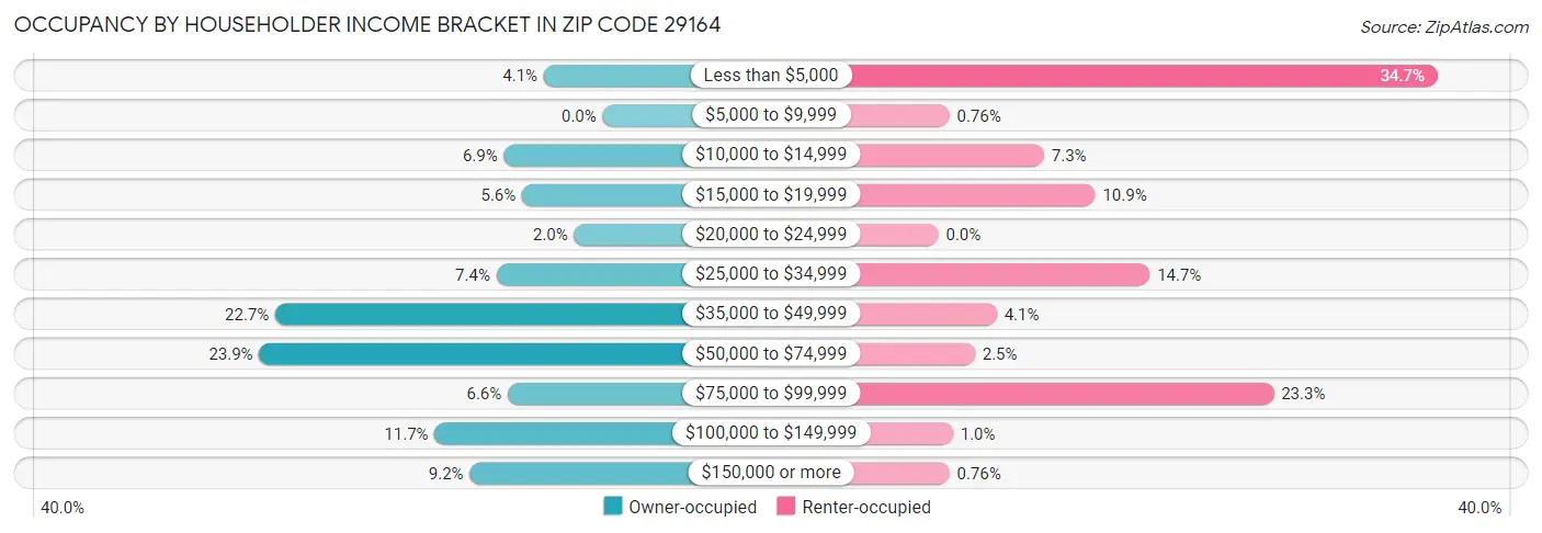 Occupancy by Householder Income Bracket in Zip Code 29164