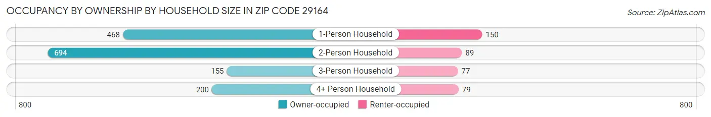 Occupancy by Ownership by Household Size in Zip Code 29164