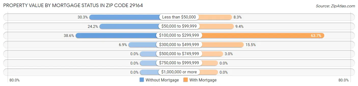 Property Value by Mortgage Status in Zip Code 29164