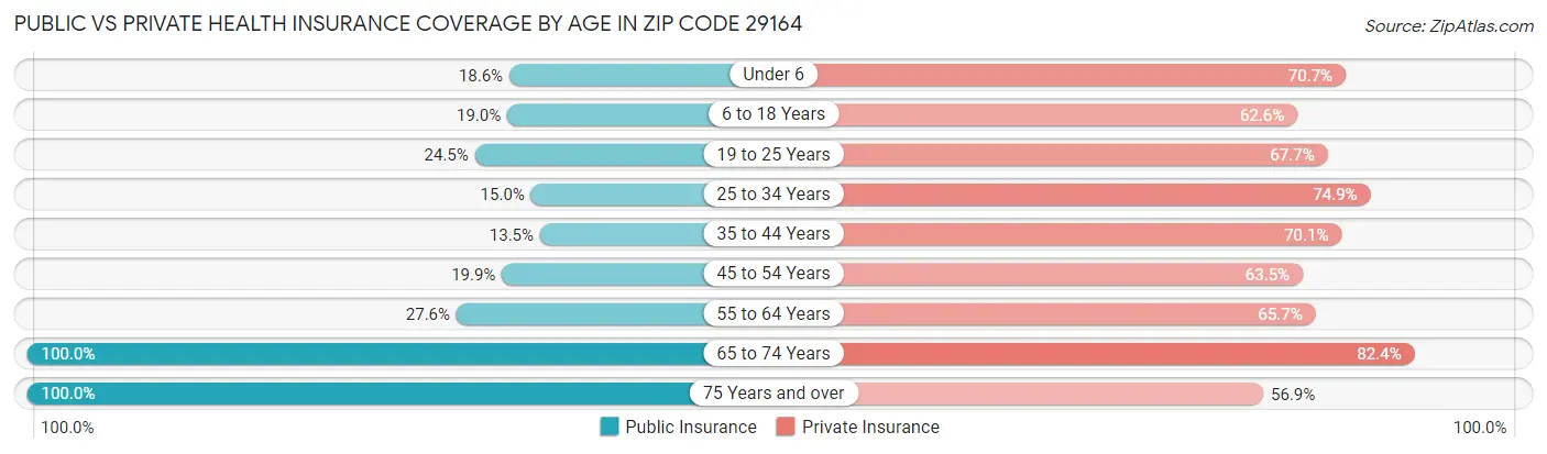 Public vs Private Health Insurance Coverage by Age in Zip Code 29164