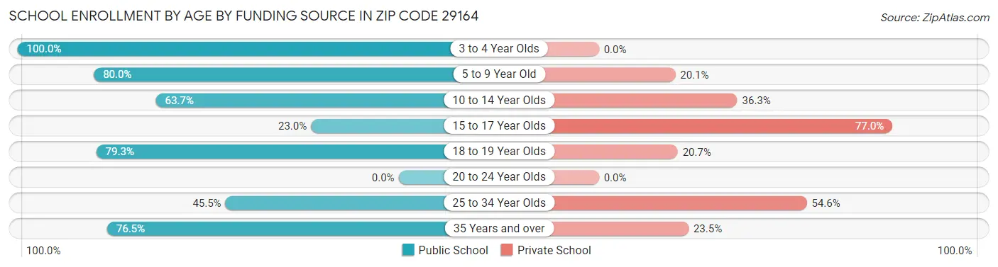 School Enrollment by Age by Funding Source in Zip Code 29164